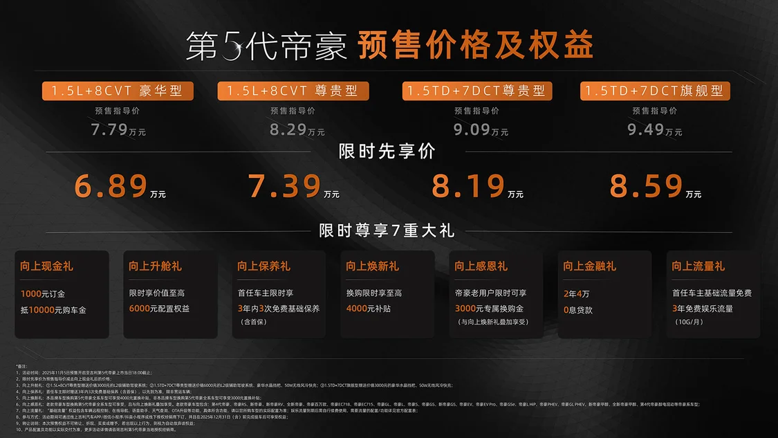 預售即開啟交付 第5代吉利帝豪限時先享價6.89萬元起